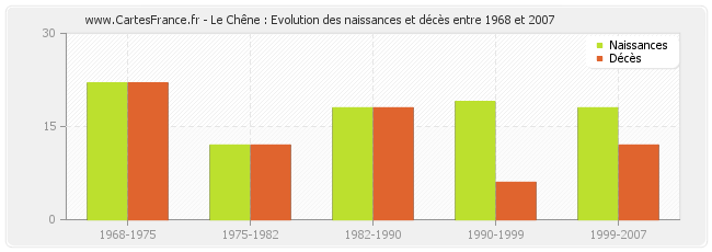 Le Chêne : Evolution des naissances et décès entre 1968 et 2007